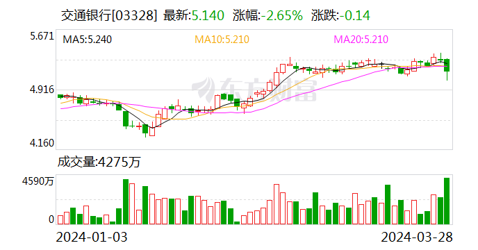 连续 12 年分红率 30% 以上！交行高管称 “依靠降低分红缓解资本压力并不是政策选项”- 第 2 张图片 - 小家生活风水网