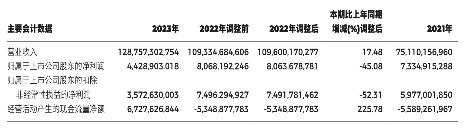 广汽集团去年净利下滑 45% 至 44 亿元 目标今年销量增长 10%- 第 3 张图片 - 小家生活风水网