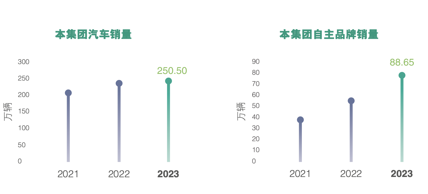 广汽集团去年净利下滑 45% 至 44 亿元 目标今年销量增长 10%- 第 4 张图片 - 小家生活风水网