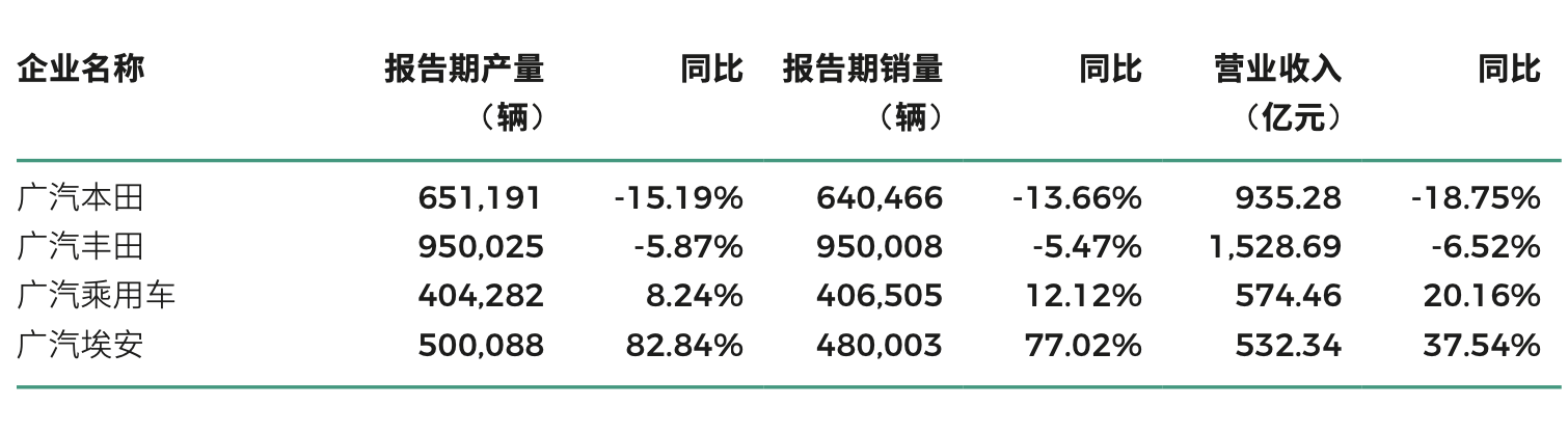 广汽集团去年净利下滑 45% 至 44 亿元 目标今年销量增长 10%- 第 5 张图片 - 小家生活风水网