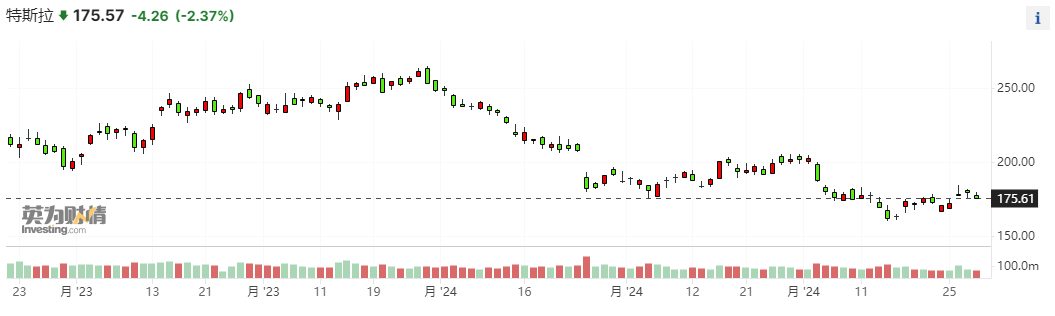 特斯拉股价单季跌近 30% 投行下修交付量预期	、FSD 尚难挑大梁 - 第 1 张图片 - 小家生活风水网