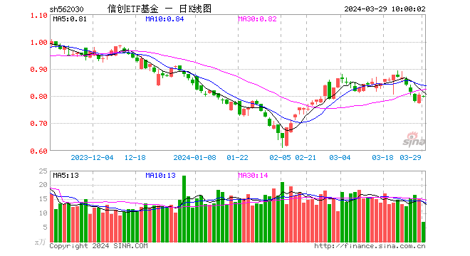 资金密集加码！信创再成“香饽饽”？信创 ETF 基金（562030）近 5 日吸筹 505 万元！- 第 1 张图片 - 小家生活风水网