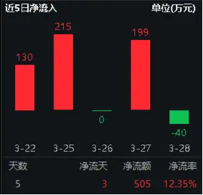 资金密集加码！信创再成“香饽饽	”？信创 ETF 基金（562030）近 5 日吸筹 505 万元！- 第 4 张图片 - 小家生活风水网