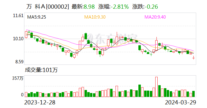 万科谈取消分红：行业调整期下投资者意愿存在分歧 - 第 1 张图片 - 小家生活风水网