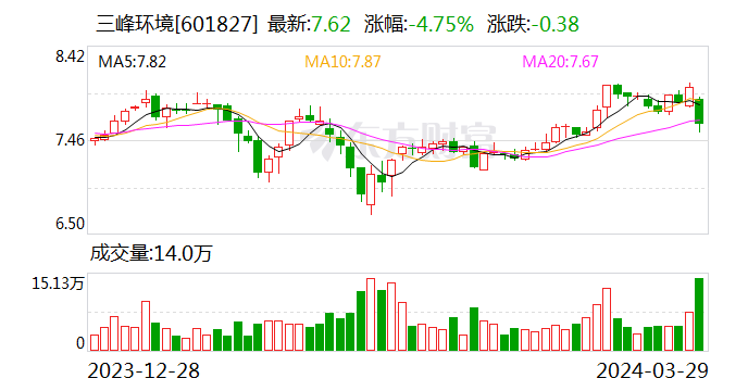 民生证券给予三峰环境推荐评级，2023 年年报点评：现金流充沛	，海外市场、水处理业务值得关注 - 第 1 张图片 - 小家生活风水网