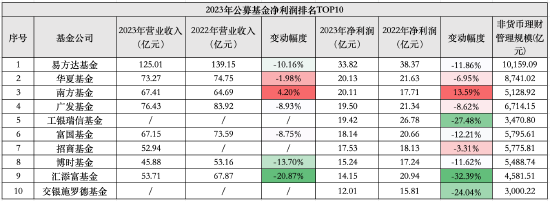 再度跻身“20 亿俱乐部”？南方基金 2023 年净利润增长达 13.59%- 第 1 张图片 - 小家生活风水网