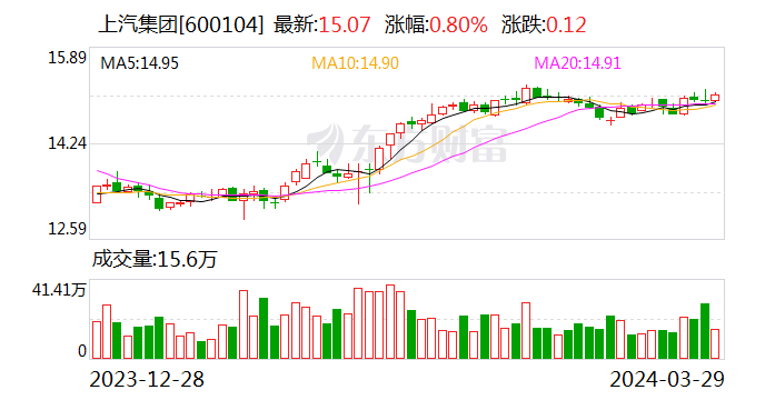 上汽集团年报出炉！力争 2024 年整车销量达到 545 万辆 - 第 1 张图片 - 小家生活风水网