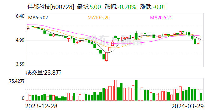 佳都科技：累计回购股份 1043.33 万股 - 第 1 张图片 - 小家生活风水网