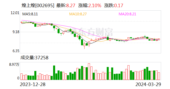 煌上煌去年增利不增收 今年计划新开门店 2000 家 - 第 1 张图片 - 小家生活风水网