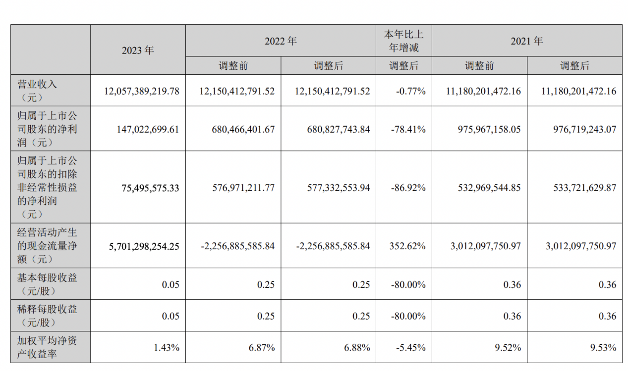 南山控股 2023 年净利润 1.47 亿元，同比减少 78.41%｜年报速递 - 第 1 张图片 - 小家生活风水网