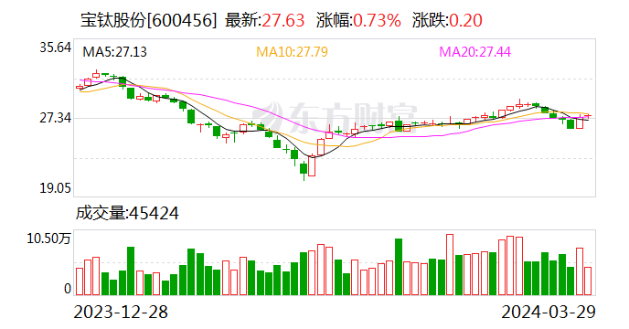 宝钛股份：2023 年净利润同比下降 2.29% 拟 10 派 3.5 元 - 第 1 张图片 - 小家生活风水网