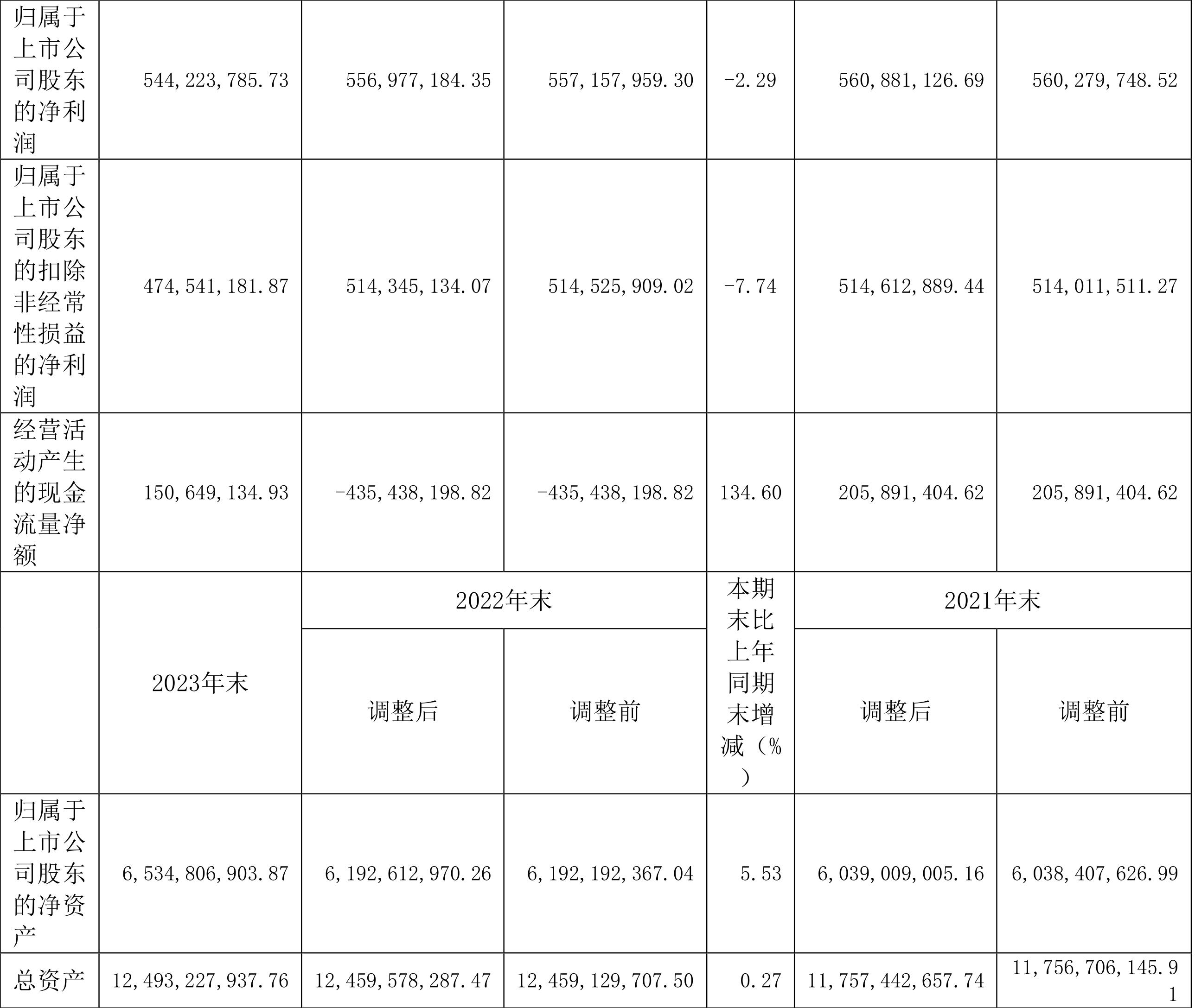 宝钛股份：2023 年净利润同比下降 2.29% 拟 10 派 3.5 元 - 第 3 张图片 - 小家生活风水网