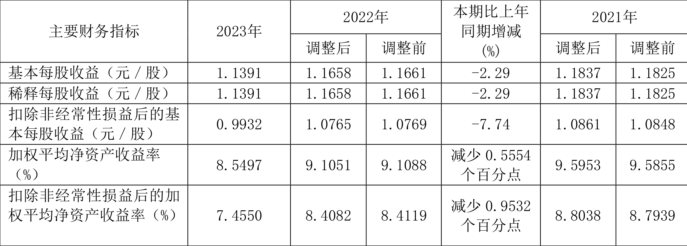 宝钛股份：2023 年净利润同比下降 2.29% 拟 10 派 3.5 元 - 第 4 张图片 - 小家生活风水网