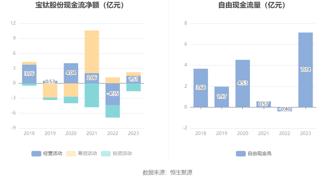 宝钛股份：2023 年净利润同比下降 2.29% 拟 10 派 3.5 元 - 第 14 张图片 - 小家生活风水网