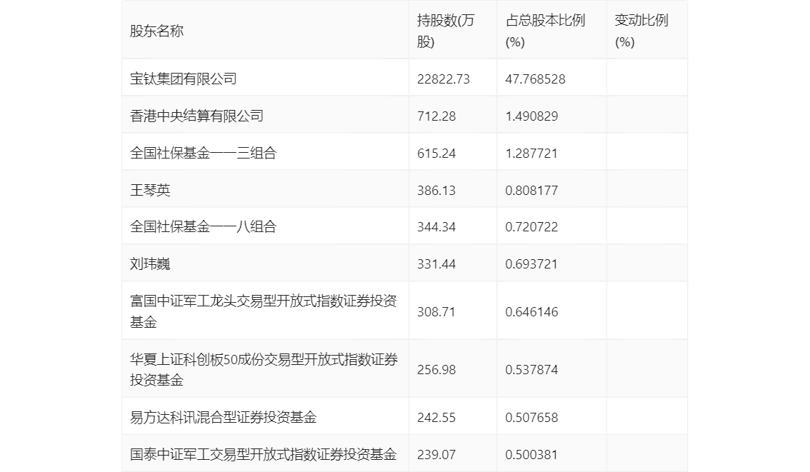 宝钛股份：2023 年净利润同比下降 2.29% 拟 10 派 3.5 元 - 第 25 张图片 - 小家生活风水网