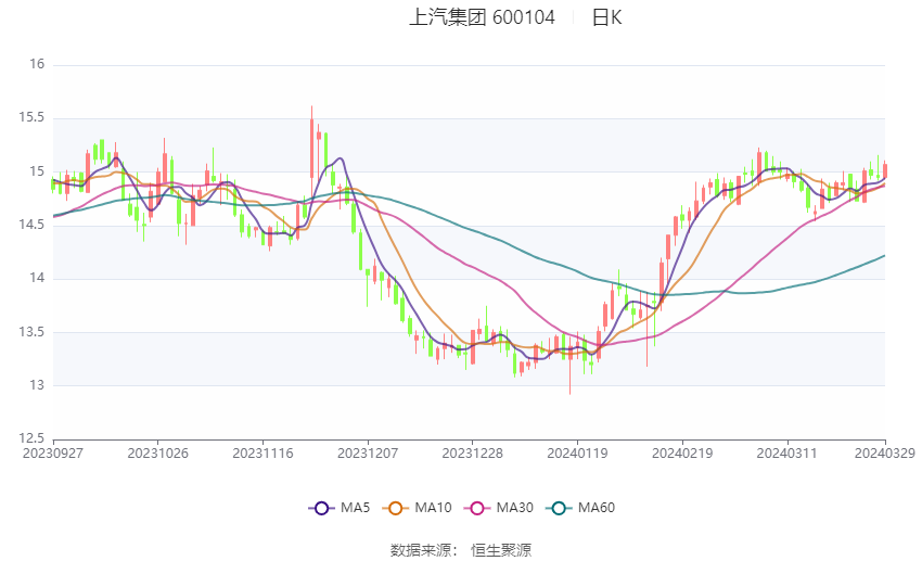 上汽集团：2023 年净利润同比下降 12.48% 拟 10 派 3.69 元 - 第 2 张图片 - 小家生活风水网