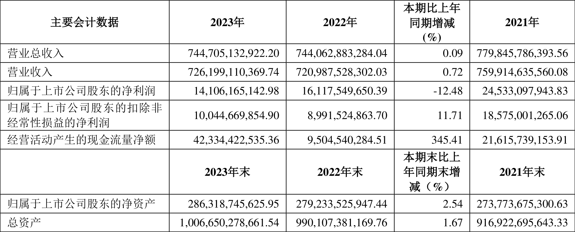 上汽集团：2023 年净利润同比下降 12.48% 拟 10 派 3.69 元 - 第 3 张图片 - 小家生活风水网