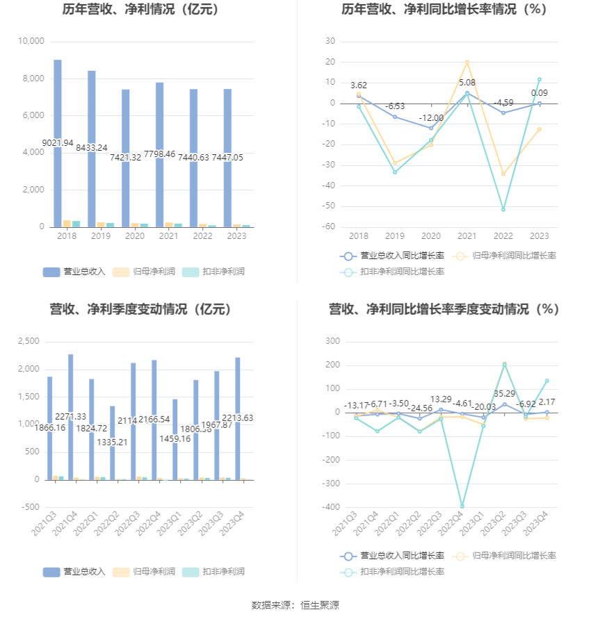 上汽集团：2023 年净利润同比下降 12.48% 拟 10 派 3.69 元 - 第 8 张图片 - 小家生活风水网