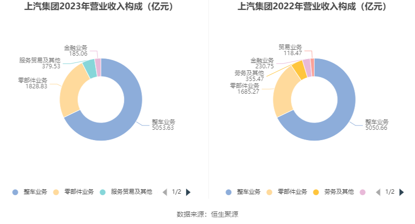 上汽集团：2023 年净利润同比下降 12.48% 拟 10 派 3.69 元 - 第 9 张图片 - 小家生活风水网