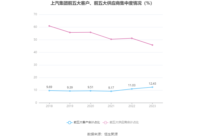 上汽集团：2023 年净利润同比下降 12.48% 拟 10 派 3.69 元 - 第 13 张图片 - 小家生活风水网