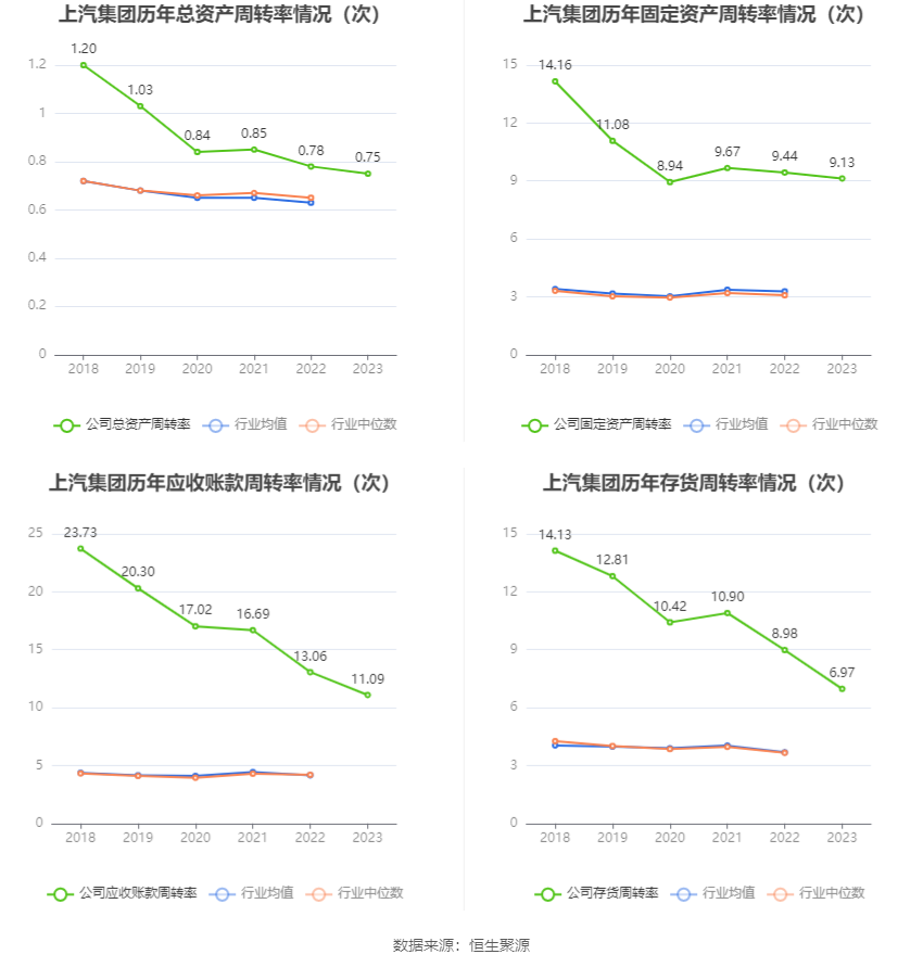 上汽集团：2023 年净利润同比下降 12.48% 拟 10 派 3.69 元 - 第 17 张图片 - 小家生活风水网