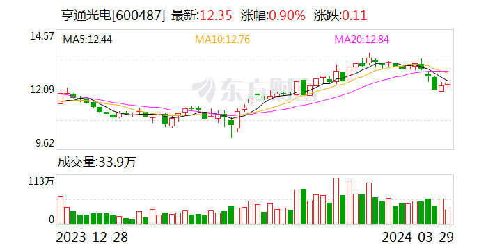 亨通光电：拟为子公司亨通高压继续引入战略投资者 - 第 1 张图片 - 小家生活风水网