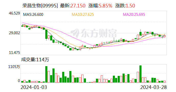 荣昌生物：拟定增募资不超 25.5 亿元用于投资新药研发项目 - 第 2 张图片 - 小家生活风水网