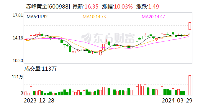 赤峰黄金：2023 年净利润同比增长 78.21%- 第 1 张图片 - 小家生活风水网