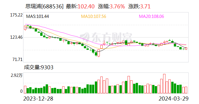 思瑞浦：2023 年亏损 3471.31 万元 - 第 1 张图片 - 小家生活风水网