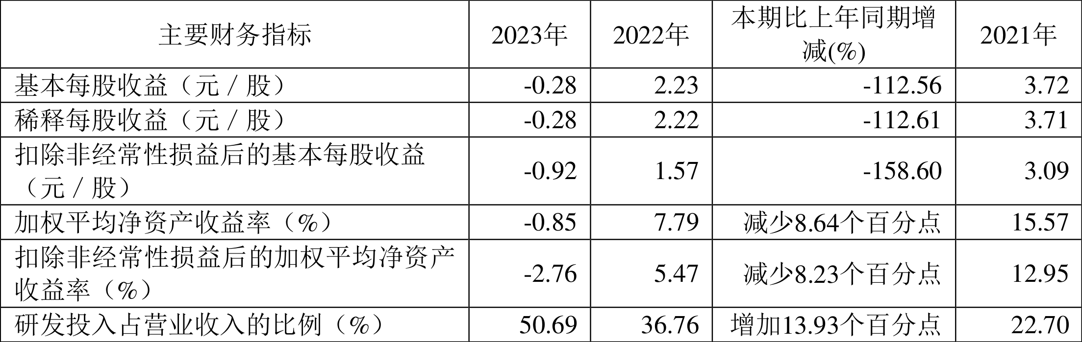 思瑞浦：2023 年亏损 3471.31 万元 - 第 3 张图片 - 小家生活风水网