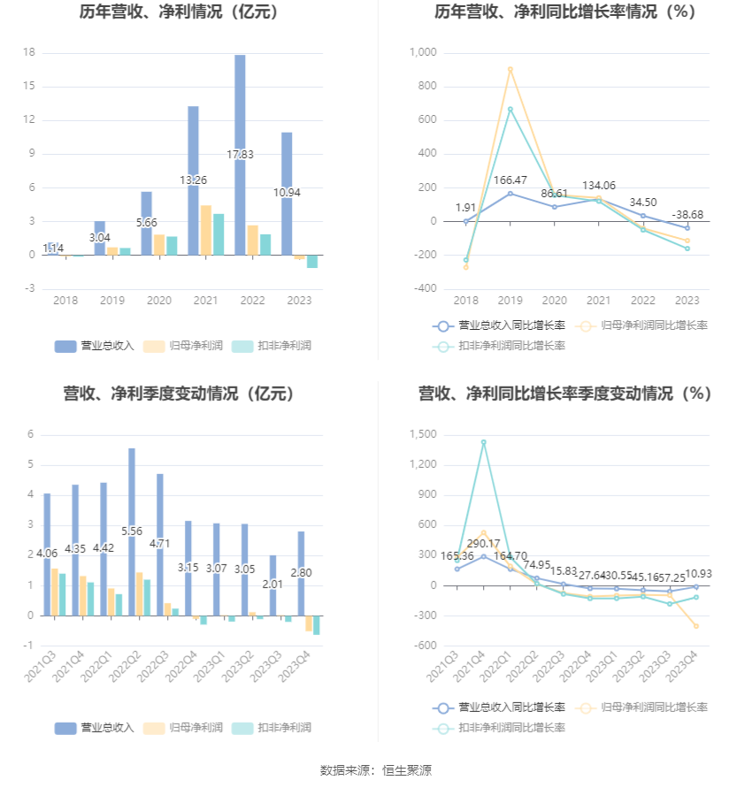 思瑞浦：2023 年亏损 3471.31 万元 - 第 8 张图片 - 小家生活风水网