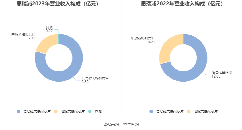 思瑞浦：2023 年亏损 3471.31 万元 - 第 9 张图片 - 小家生活风水网