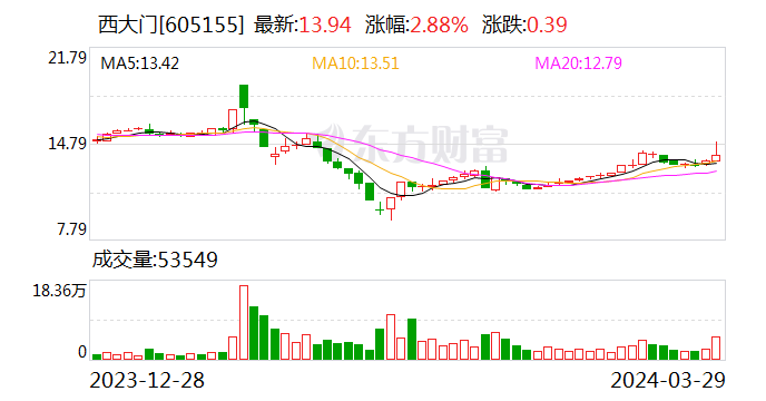 注重创新大力开拓海外市场 西大门 2023 年营收增长 28%- 第 1 张图片 - 小家生活风水网