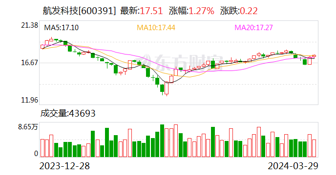 航发科技：2023 年净利润 4815.64 万元 同比增长 3.08%- 第 1 张图片 - 小家生活风水网