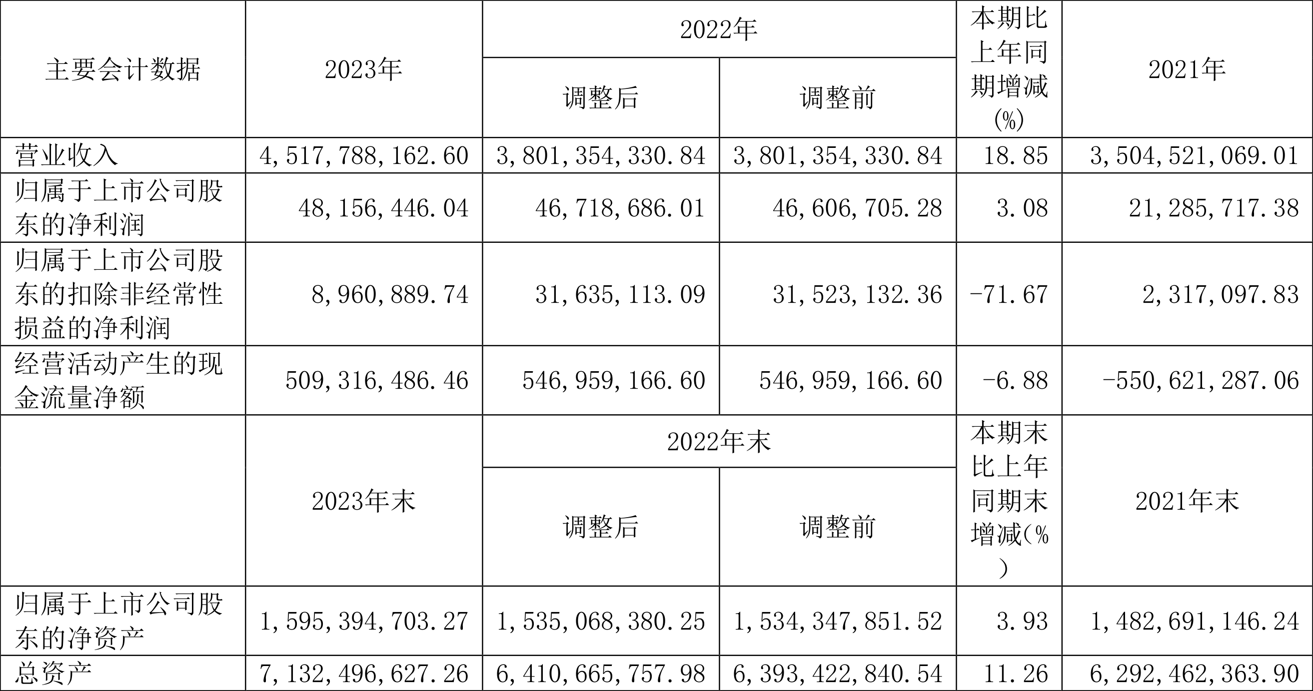 航发科技：2023 年净利润 4815.64 万元 同比增长 3.08%- 第 2 张图片 - 小家生活风水网