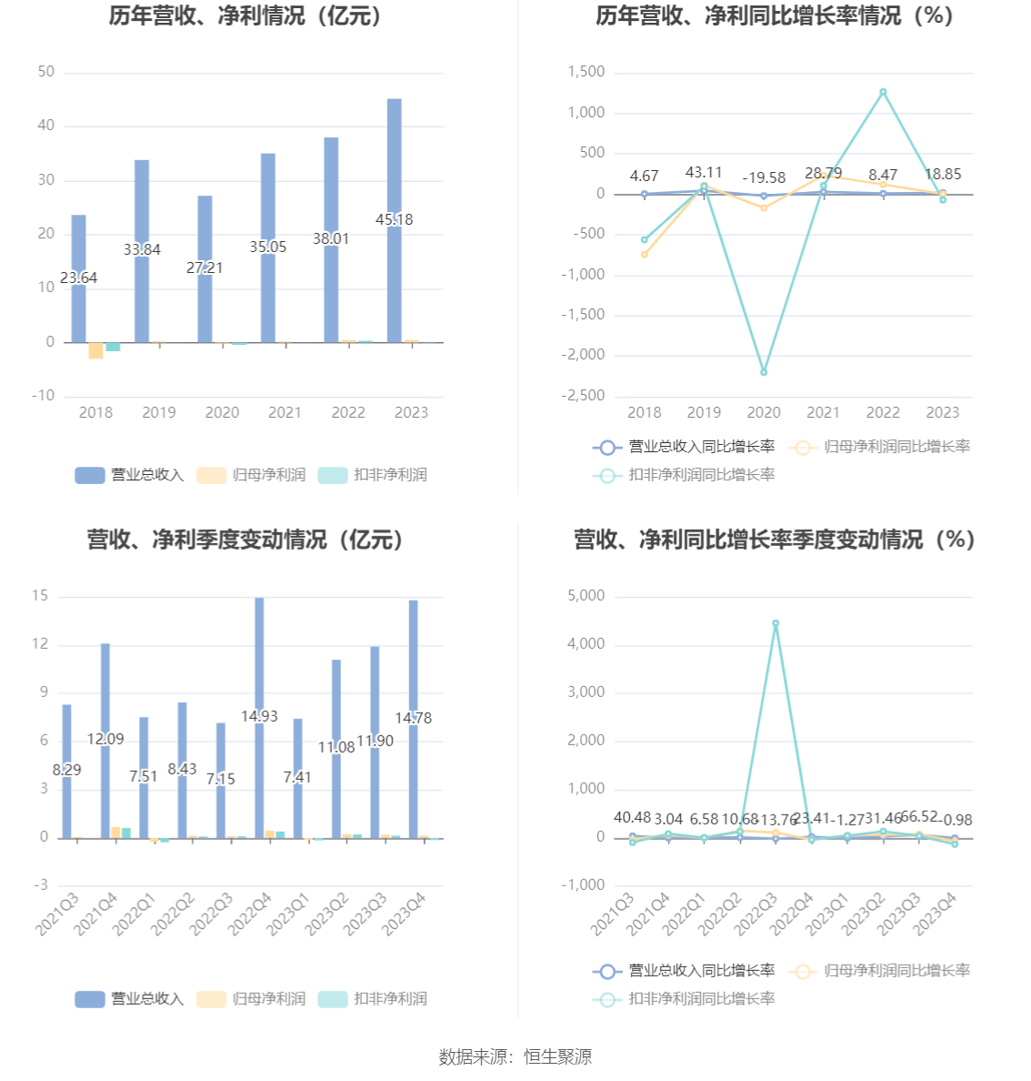 航发科技：2023 年净利润 4815.64 万元 同比增长 3.08%- 第 9 张图片 - 小家生活风水网