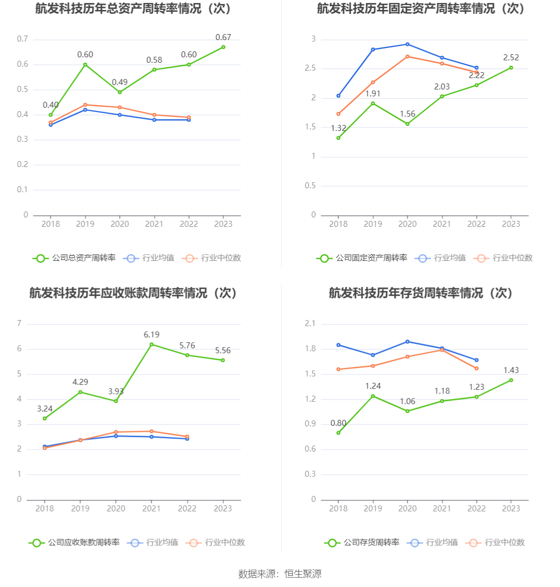 航发科技：2023 年净利润 4815.64 万元 同比增长 3.08%- 第 18 张图片 - 小家生活风水网