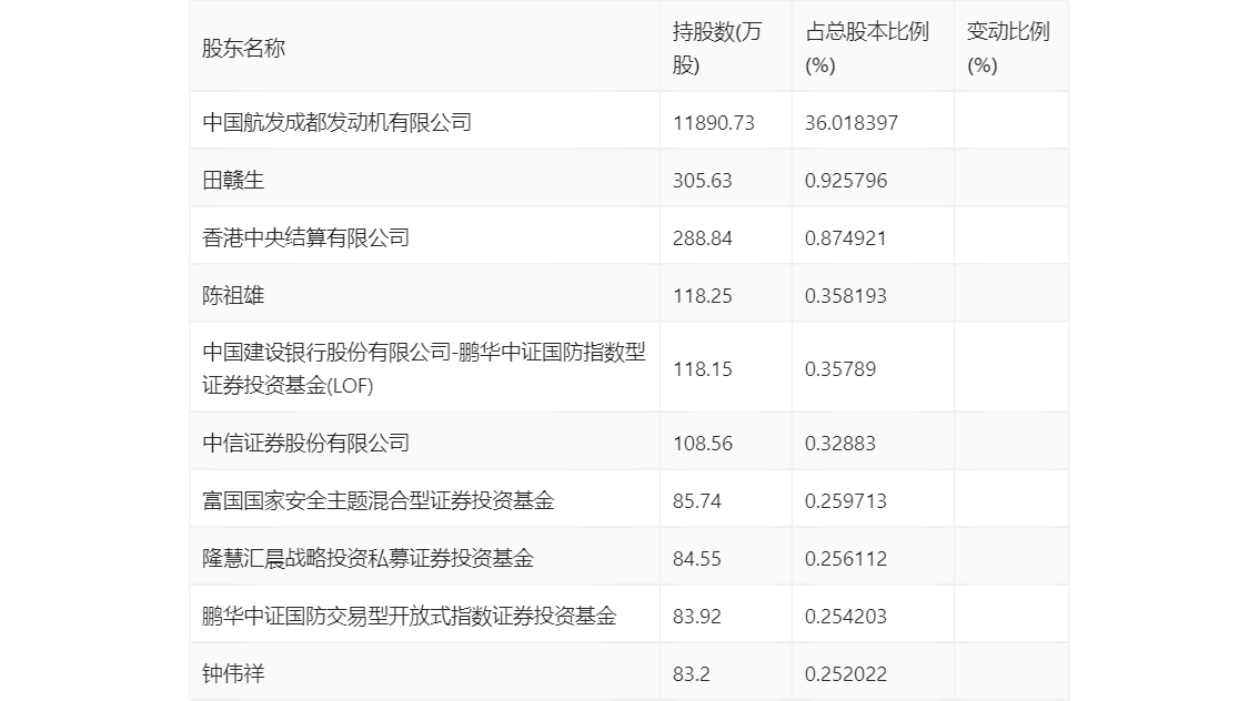 航发科技：2023 年净利润 4815.64 万元 同比增长 3.08%- 第 27 张图片 - 小家生活风水网