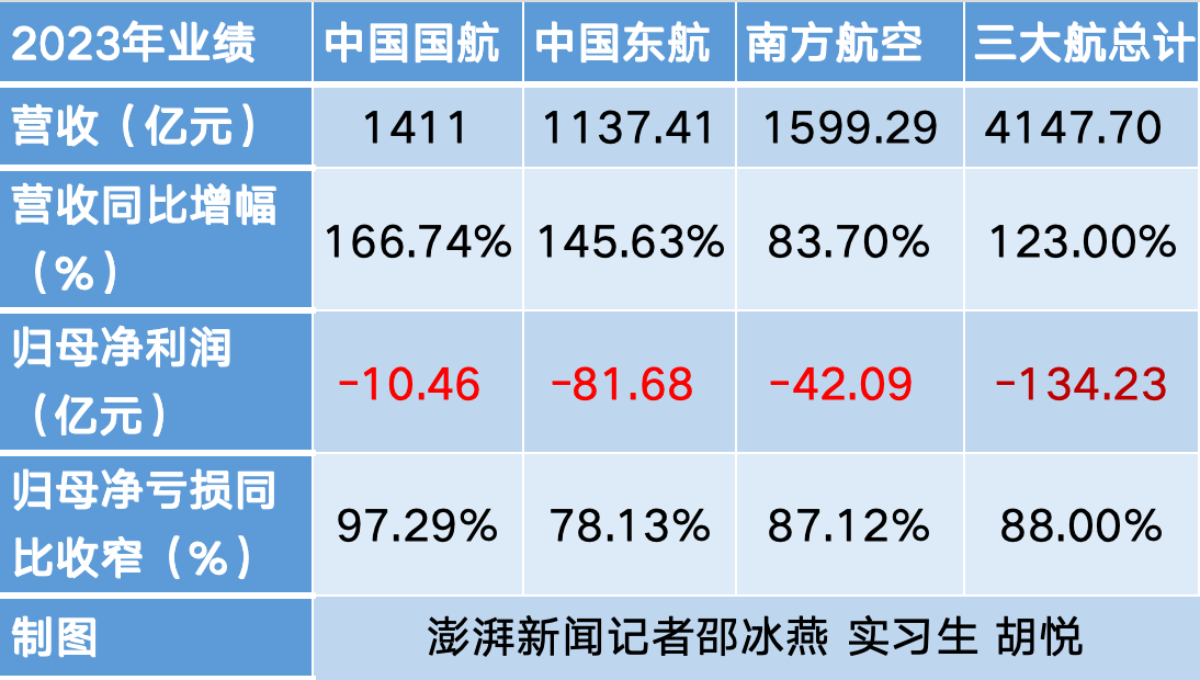 三大航空央企去年减亏近九成：今年大幅提升盈利水平	，国际航线有力恢复 - 第 1 张图片 - 小家生活风水网