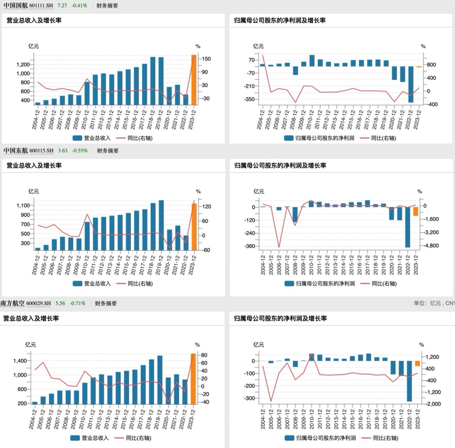 三大航空央企去年减亏近九成：今年大幅提升盈利水平，国际航线有力恢复 - 第 2 张图片 - 小家生活风水网