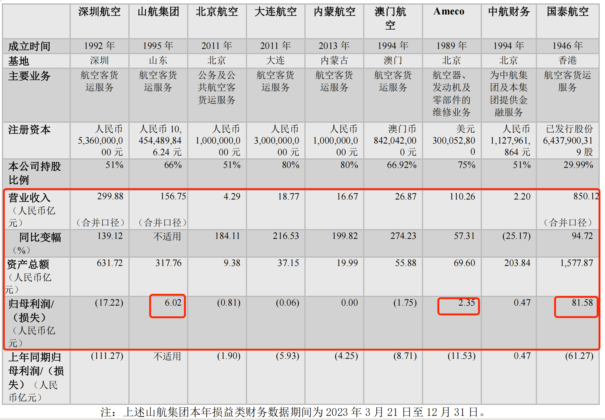 三大航空央企去年减亏近九成：今年大幅提升盈利水平，国际航线有力恢复 - 第 4 张图片 - 小家生活风水网