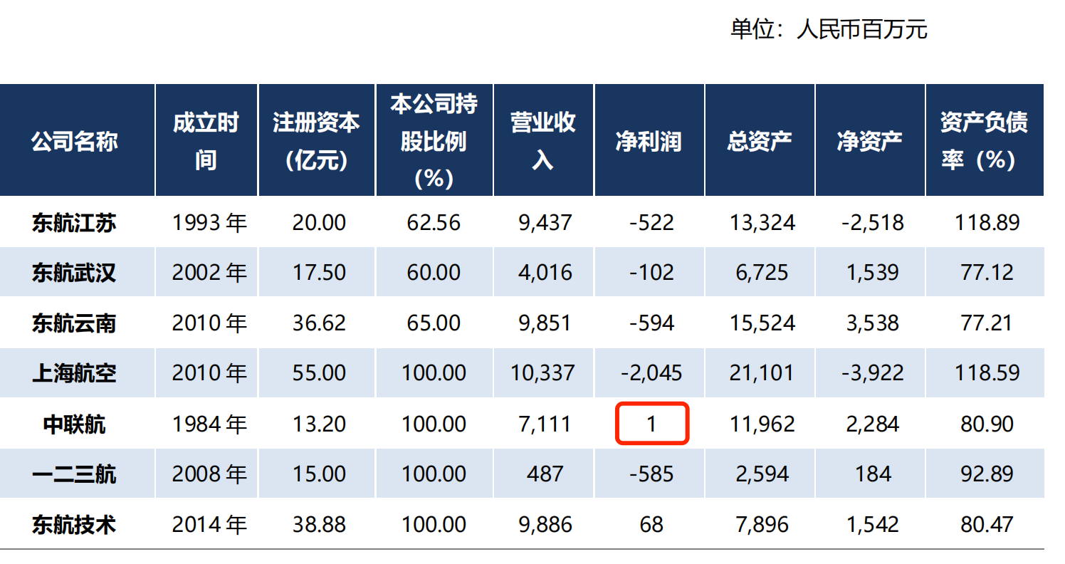 三大航空央企去年减亏近九成：今年大幅提升盈利水平，国际航线有力恢复 - 第 5 张图片 - 小家生活风水网