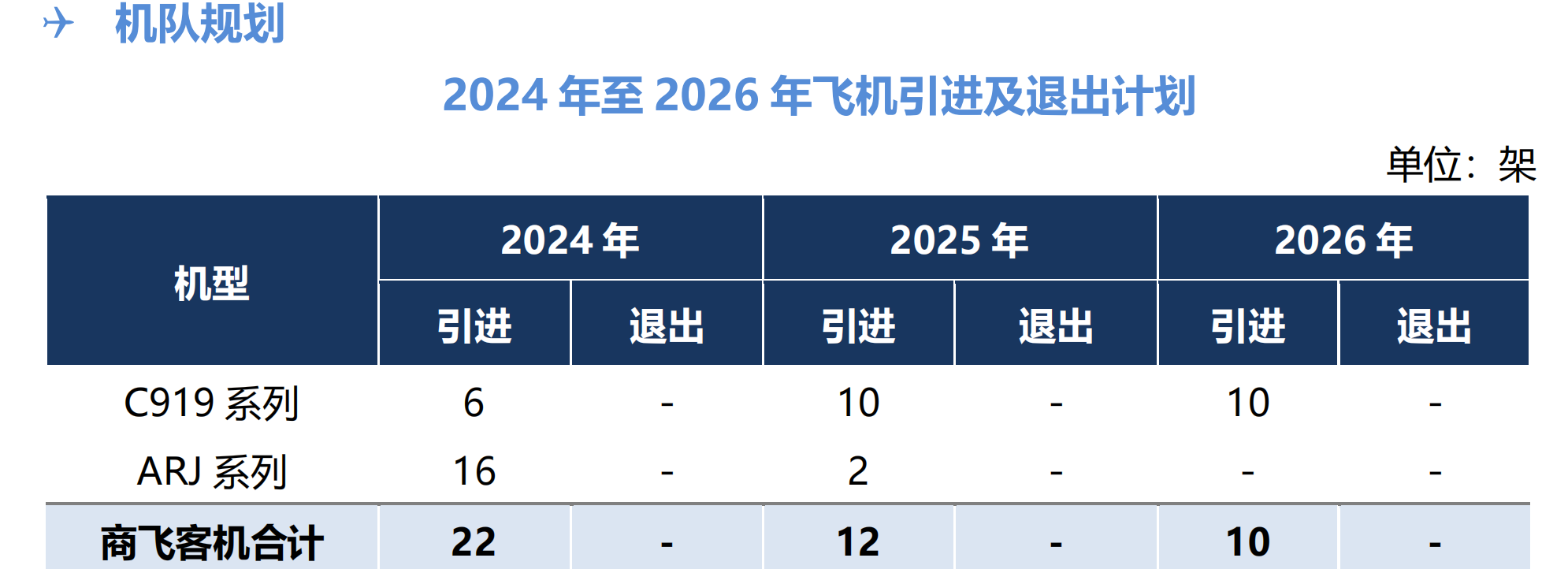 三大航空央企去年减亏近九成：今年大幅提升盈利水平	，国际航线有力恢复 - 第 7 张图片 - 小家生活风水网