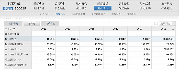 硅宝科技上市 15 年分红 14 次，去年净利创上市来新高 - 第 1 张图片 - 小家生活风水网