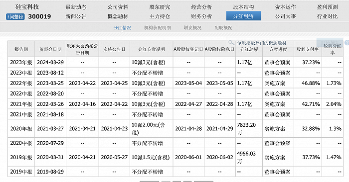 硅宝科技上市 15 年分红 14 次，去年净利创上市来新高 - 第 4 张图片 - 小家生活风水网