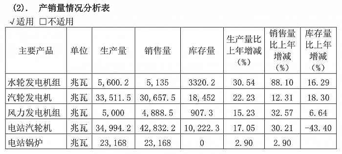 东方电气去年净利增长 24.23%，现金分红占比超四成 - 第 4 张图片 - 小家生活风水网