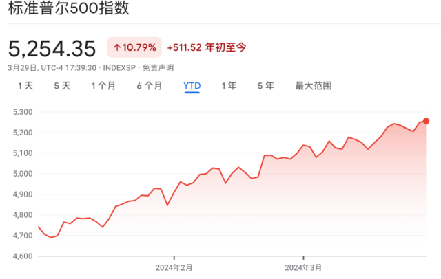 全球股市的一季度：五年最佳开局，AI 火热、日本抢眼	，A 股十大牛股盘点 - 第 1 张图片 - 小家生活风水网