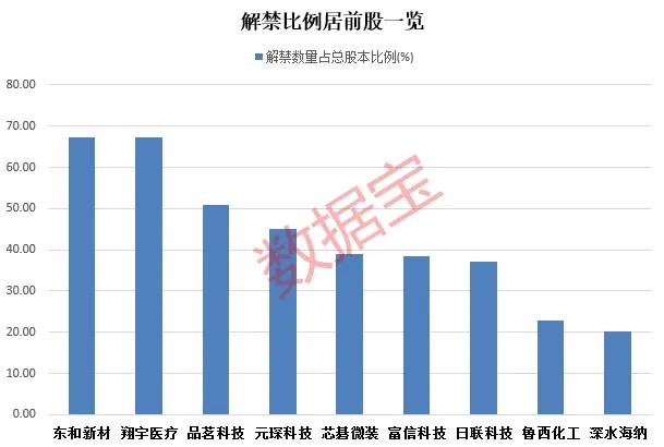 下周 26 股面临解禁	，翔宇医疗解禁市值规模最大达 48 亿元，制药龙头股荣昌生物净利润亏损最大超 15 亿元 ( 名单)- 第 1 张图片 - 小家生活风水网