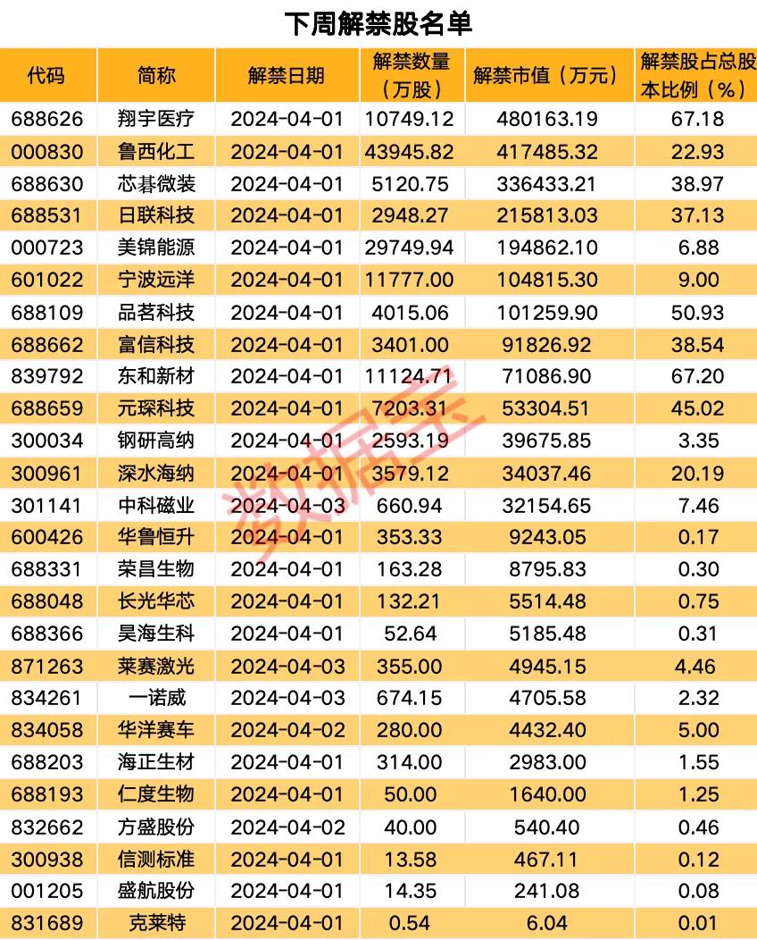 下周 26 股面临解禁，翔宇医疗解禁市值规模最大达 48 亿元，制药龙头股荣昌生物净利润亏损最大超 15 亿元 ( 名单)- 第 2 张图片 - 小家生活风水网