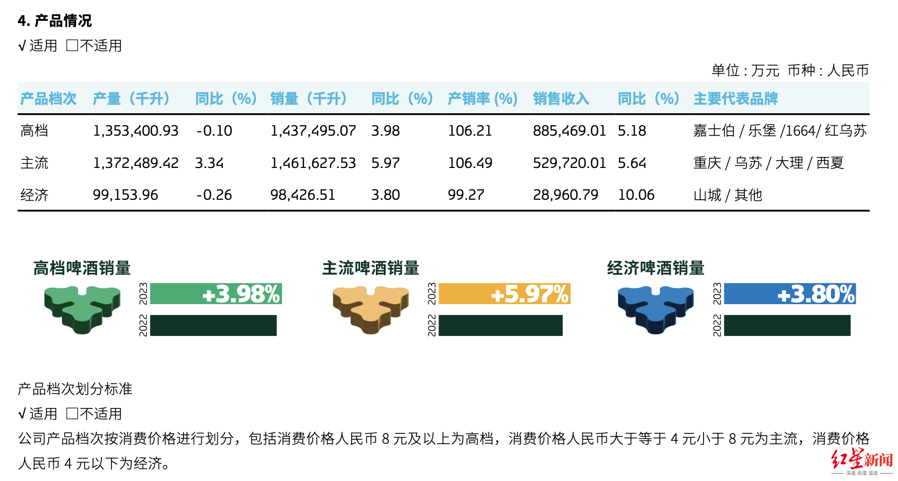 重庆啤酒高端化战略一年后 4 元以下产品营收增幅最大 高档产品增幅最差 - 第 1 张图片 - 小家生活风水网